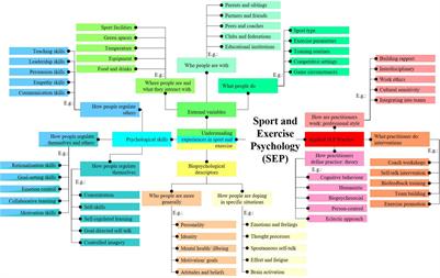 The Knowledge Map of Sport and Exercise Psychology: An Integrative Perspective